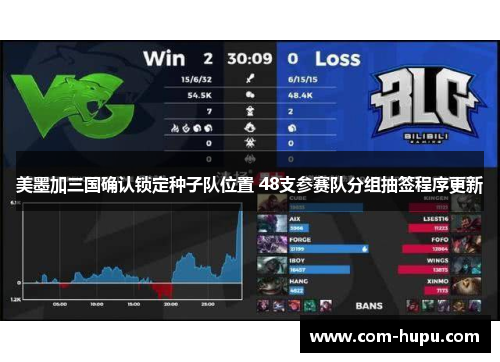 美墨加三国确认锁定种子队位置 48支参赛队分组抽签程序更新